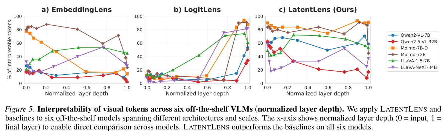 6个现成VLM的可解释性结果