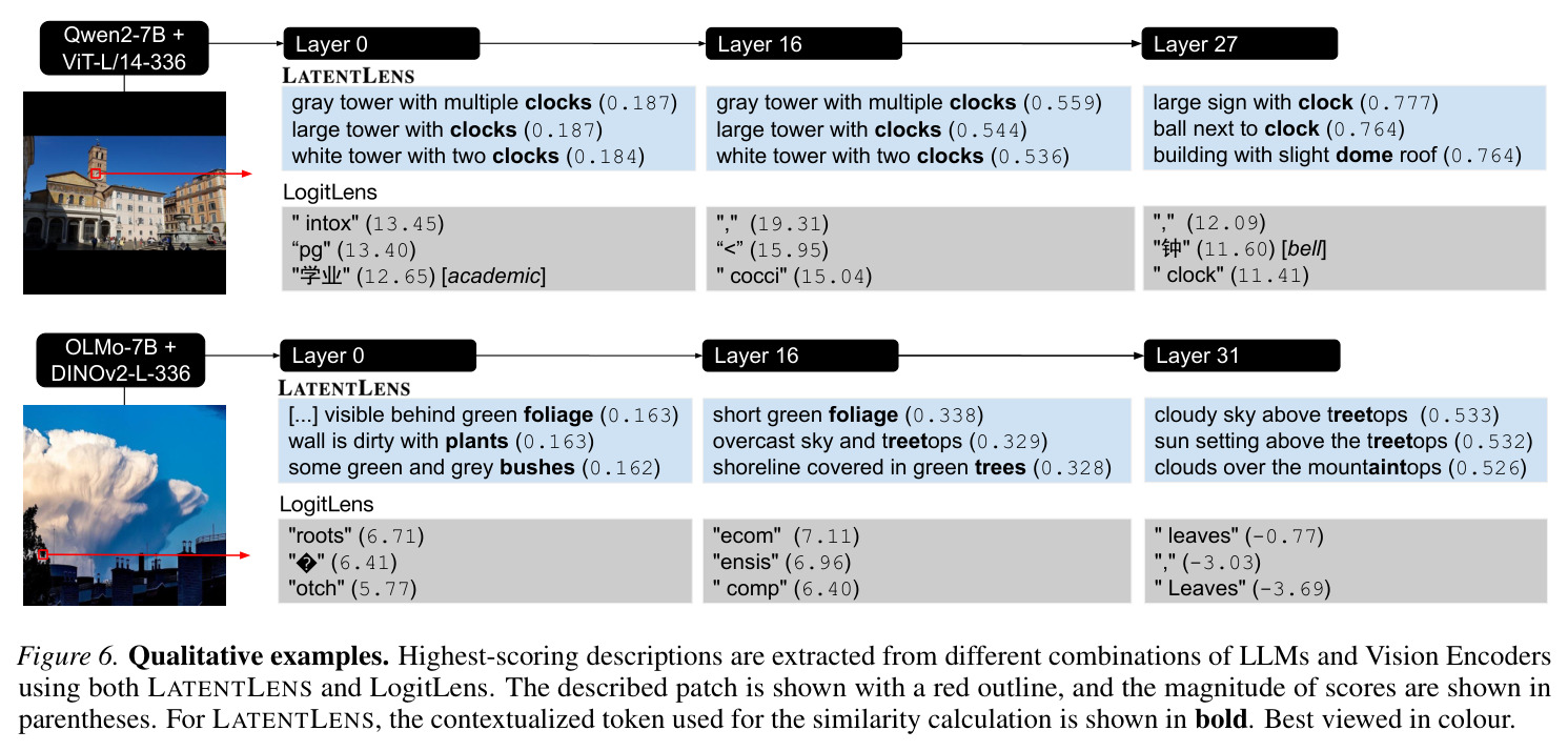 LATENTLENS vs LogitLens定性比较