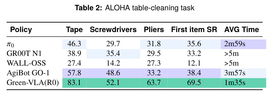 ALOHA桌面清洁任务评估