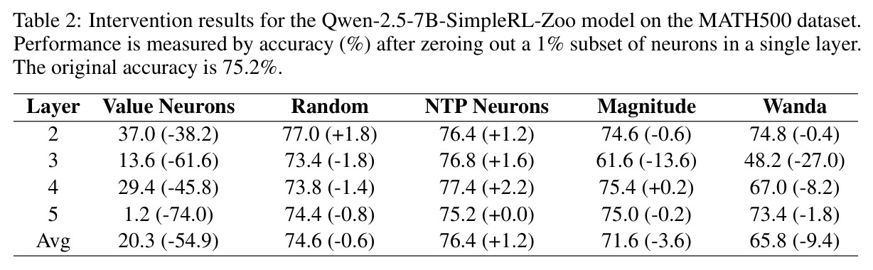 Qwen-2.5-7B-SimpleRL-Zoo模型在MATH500数据集上的干预实验结果
