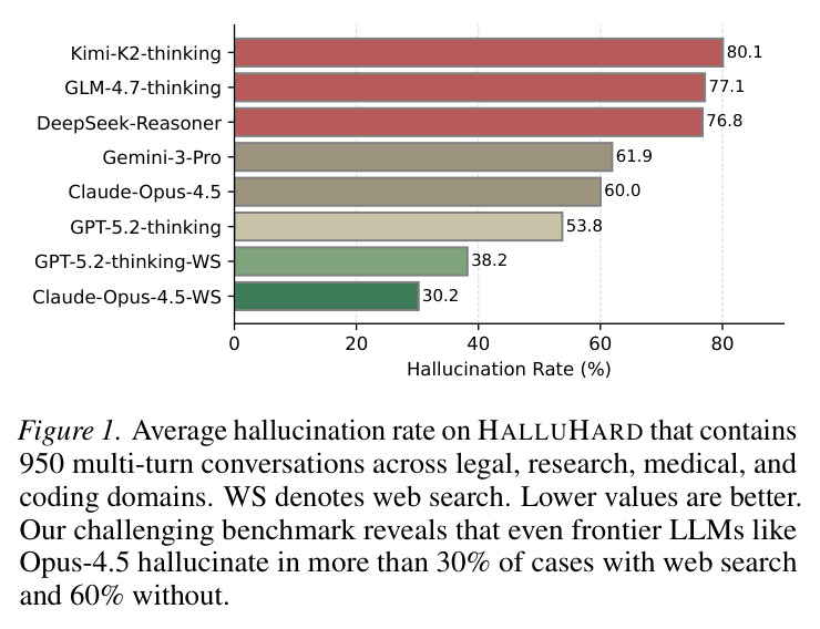 HALLUHARD上各模型的平均幻觉率对比