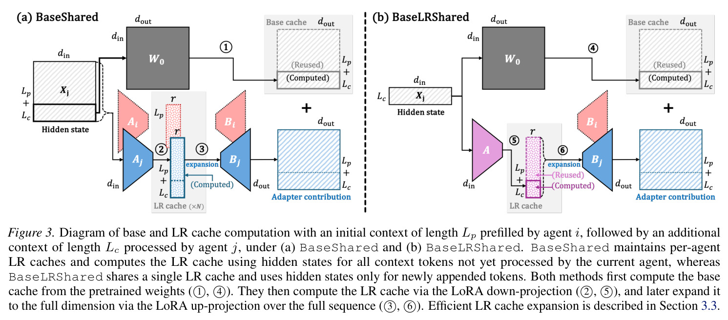 Non-Shared、BaseShared和BaseLRShared的智能体迭代和缓存积累流程