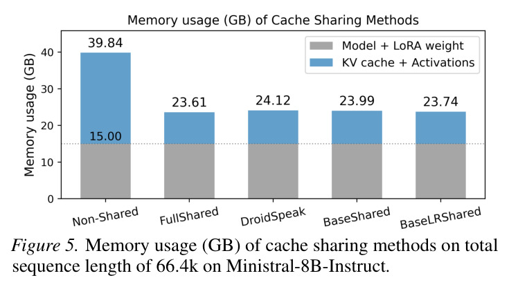 BaseShared和BaseLRShared启用Flash-LoRA-Attention后的系统吞吐量