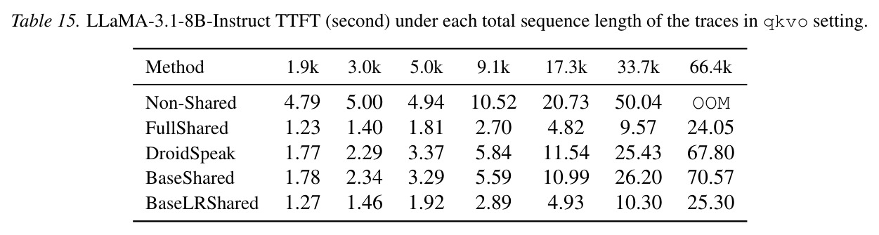 qkvo配置下LLaMA-3.1-8B-Instruct的TTFT