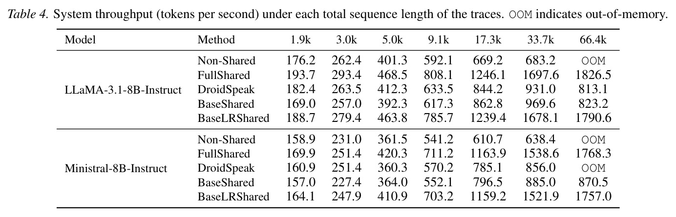 各总序列长度下各方案的系统吞吐量（tokens/second）