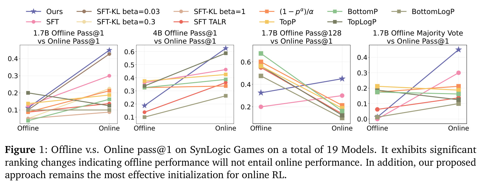 SynLogic Games上19个模型的离线 vs 在线Pass@1对比