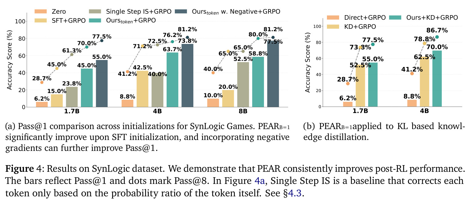 SynLogic数据集上不同初始化方法的Pass@1对比
