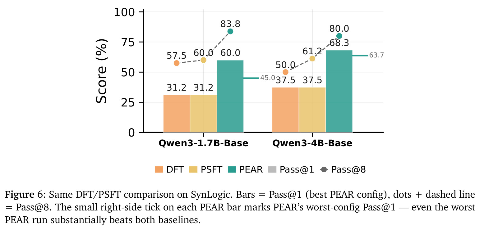 PEAR与DFT/PSFT在SynLogic上的对比