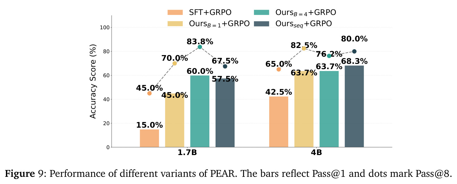 PEAR不同变体的性能对比