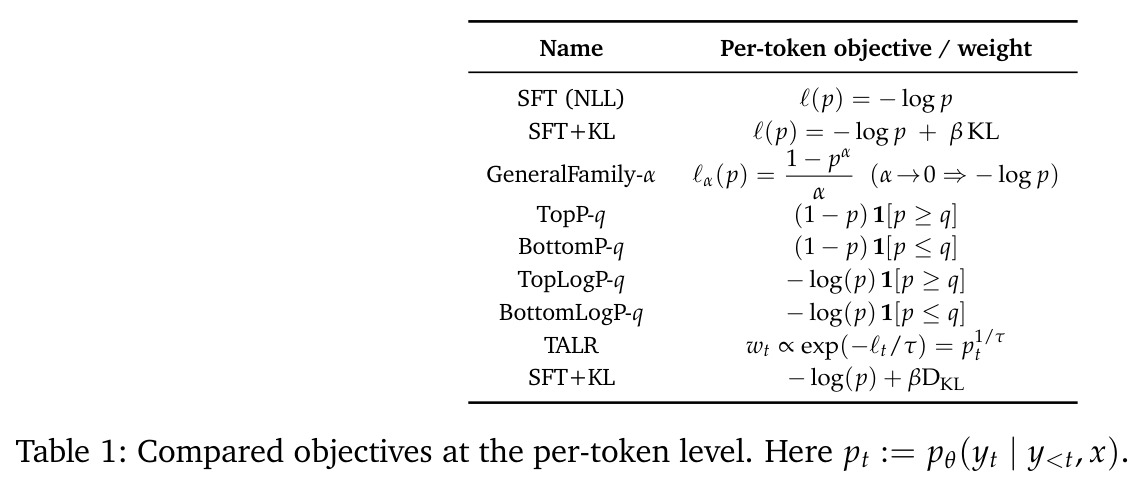 各种SFT目标的逐token目标函数/权重对比