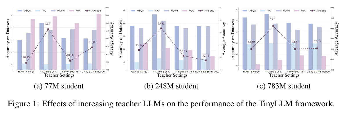 Effects of increasing teacher LLMs on the performance of the TinyLLM framework.