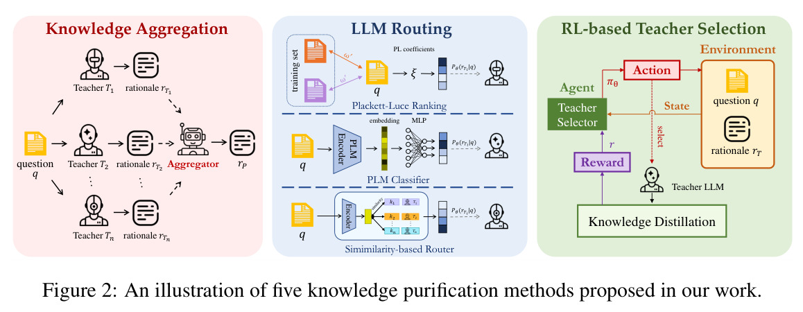 An illustration of five knowledge purification methods proposed in our work.