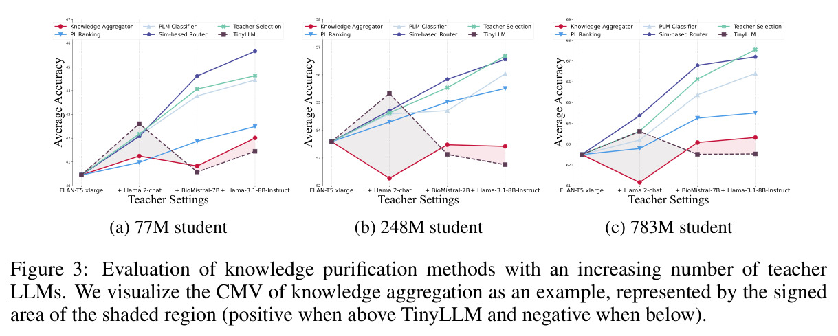 Evaluation of knowledge purification methods with an increasing number of teacher LLMMs.