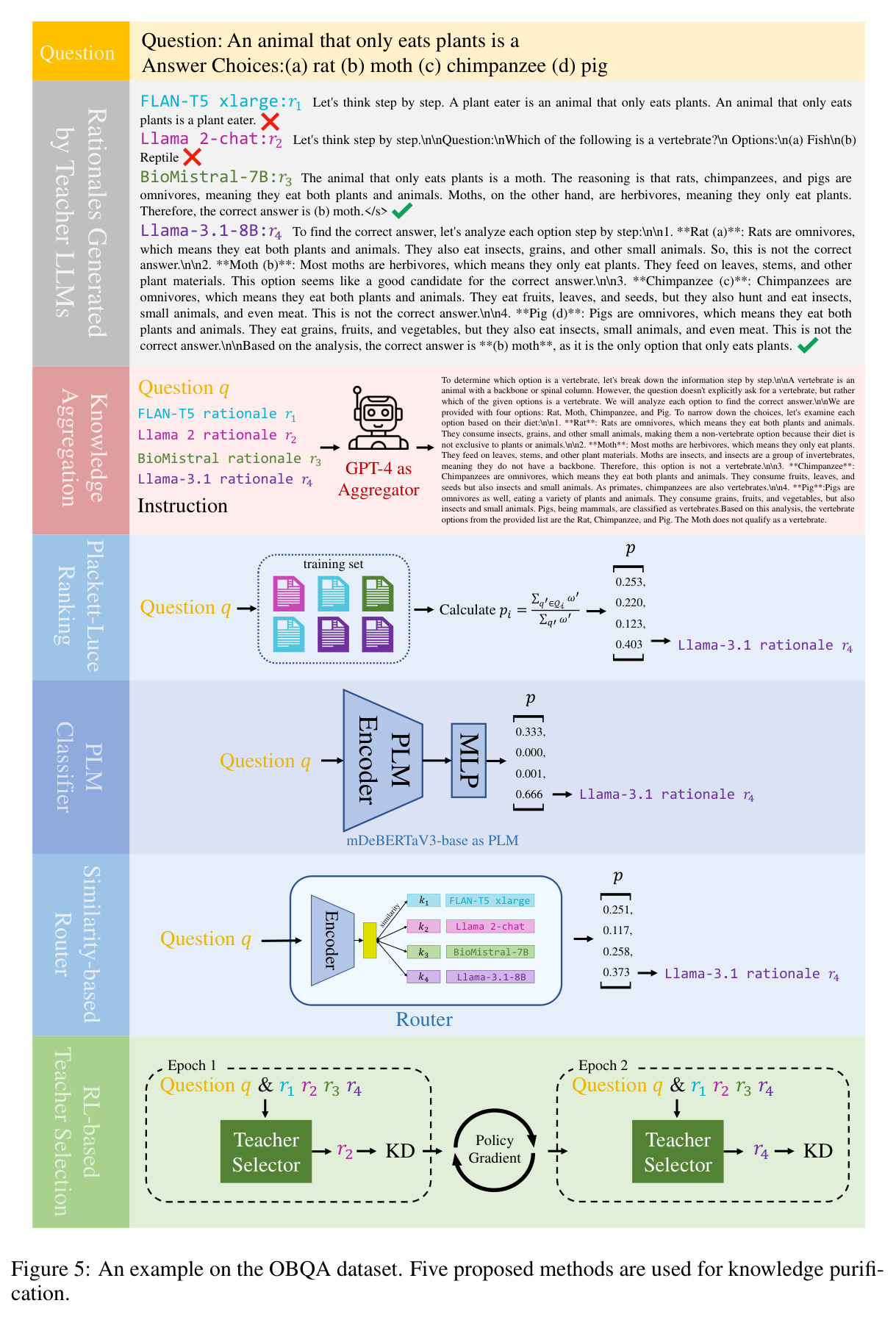 An example on the OBQA dataset.