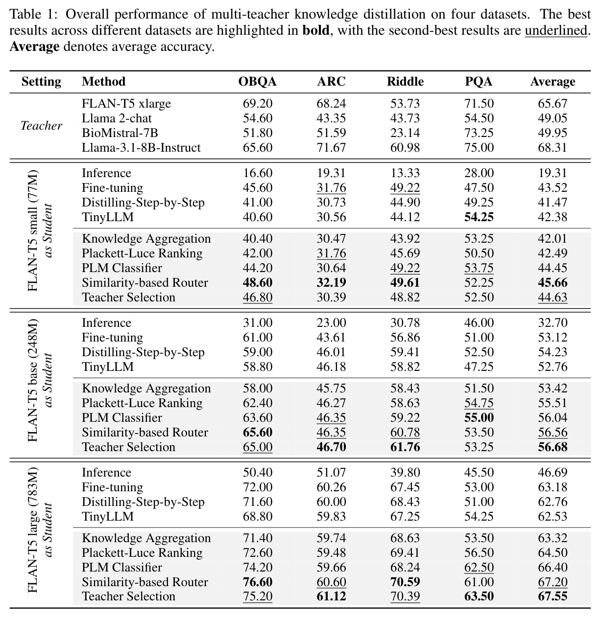 Overall performance of multi-teacher knowledge distillation on four datasets.