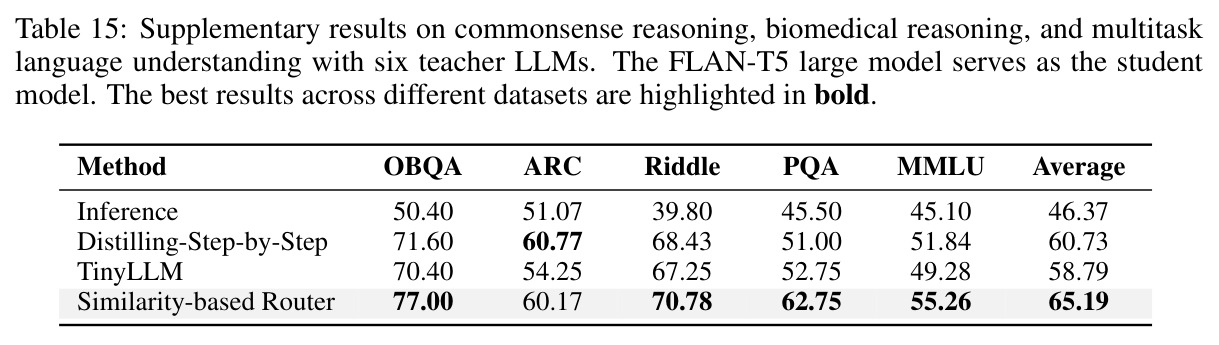 Supplementary results on commonsense reasoning, biomedical reasoning, and multitask language understanding with six teacher LLMs.