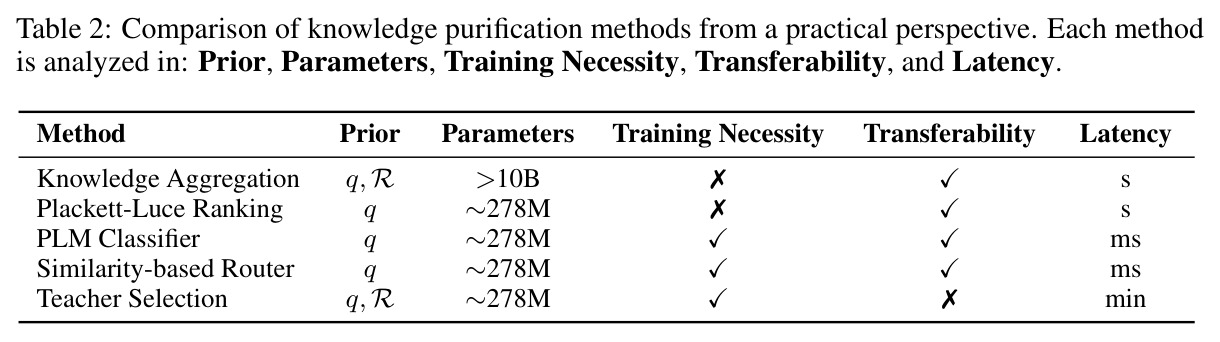 Comparison of knowledge purification methods from a practical perspective.