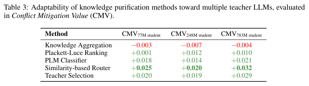Adaptability of knowledge purification methods toward multiple teacher LLMs, evaluated in Conflict Mitigation Value (CMV).