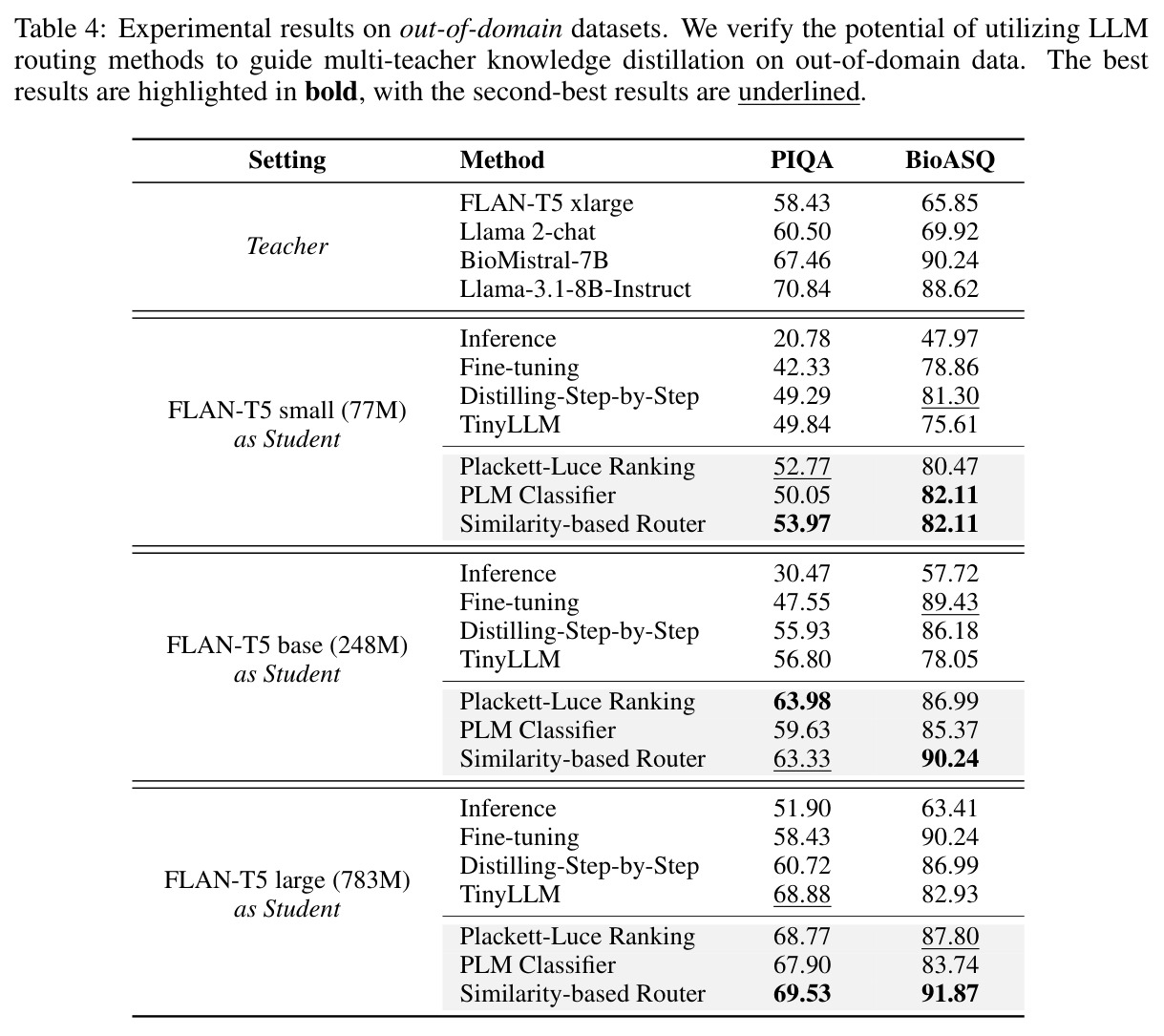 Experimental results on out-of-domain datasets.