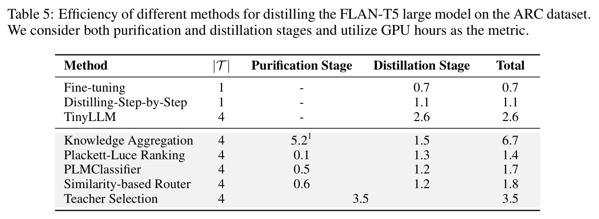 Efficiency of different methods for distilling the FLAN-T5 large model on the ARC dataset.