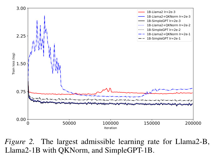 The largest admissible learning rate