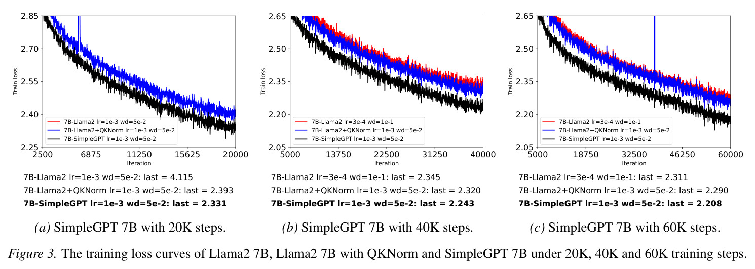 The training loss curves of Llama2 7B