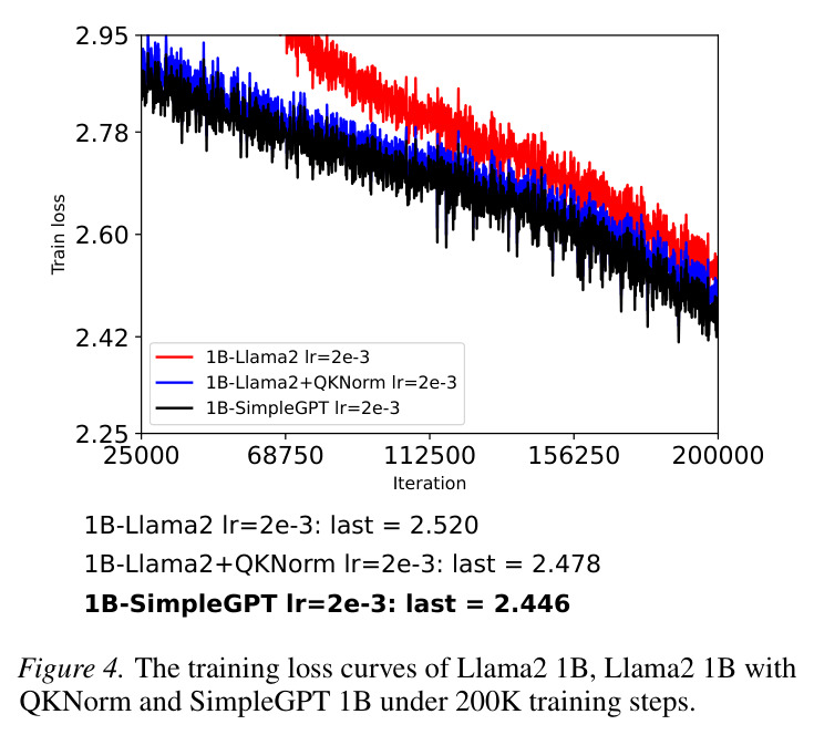 The training loss curves of Llama2 1B