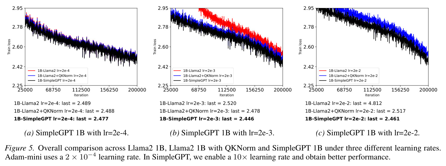 Overall comparison across three different learning rates for 1B model