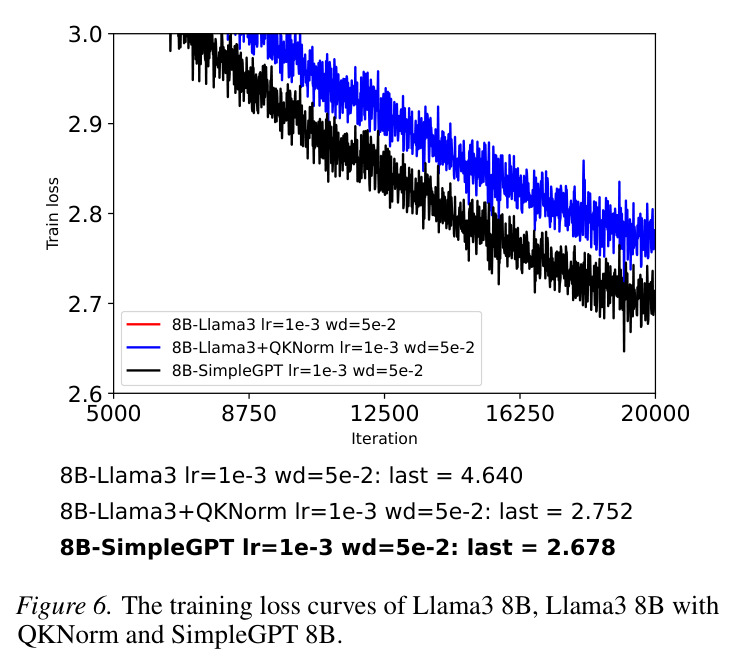 The training loss curves of Llama3 8B