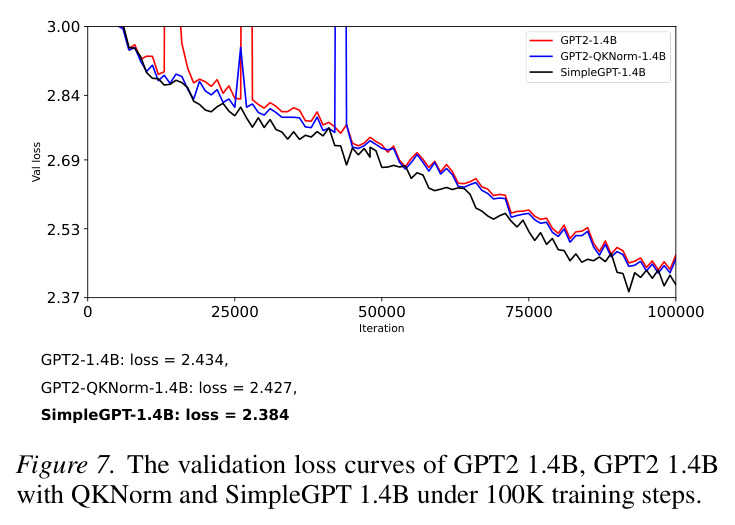 The validation loss curves of GPT2 1.4B