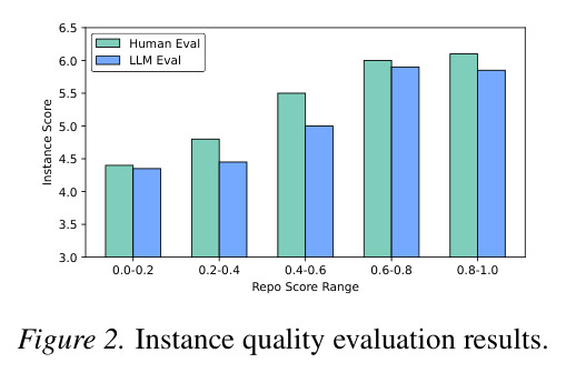 Instance quality evaluation results