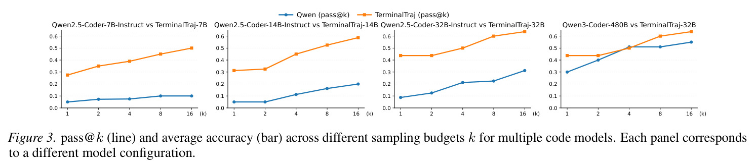 pass@k across different sampling budgets k