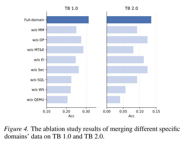 Ablation study results of domain-specific data