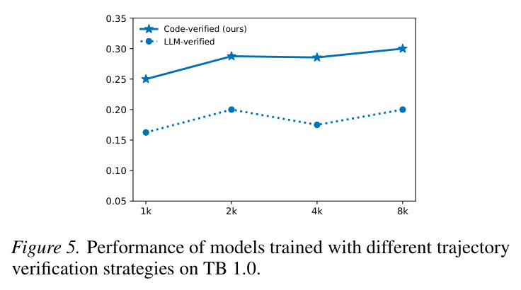 Performance with different trajectory verification strategies