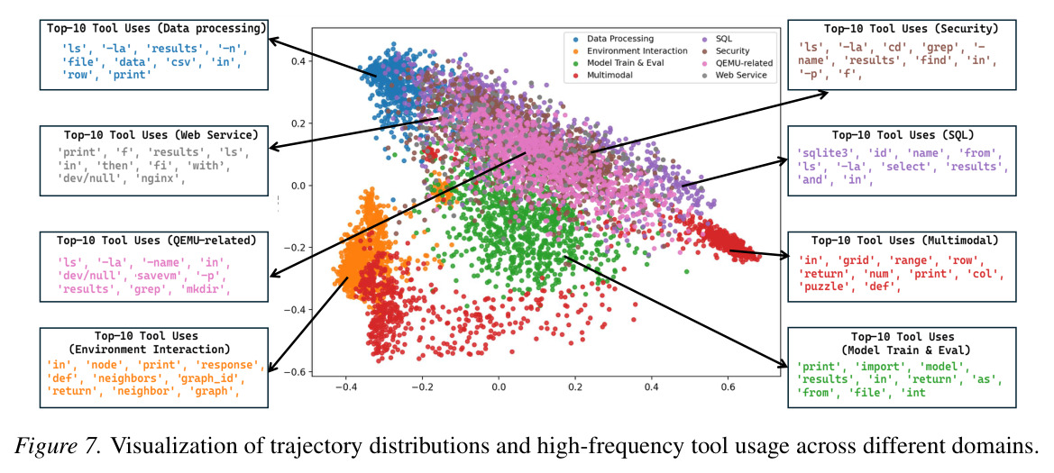 Trajectory distributions and high-frequency tool usage across domains