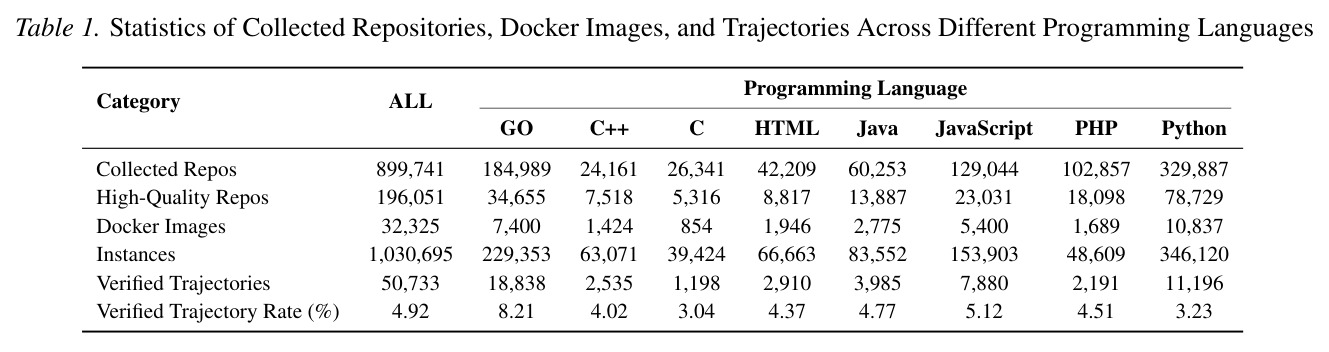 Statistics of collected repositories, Docker images, and trajectories