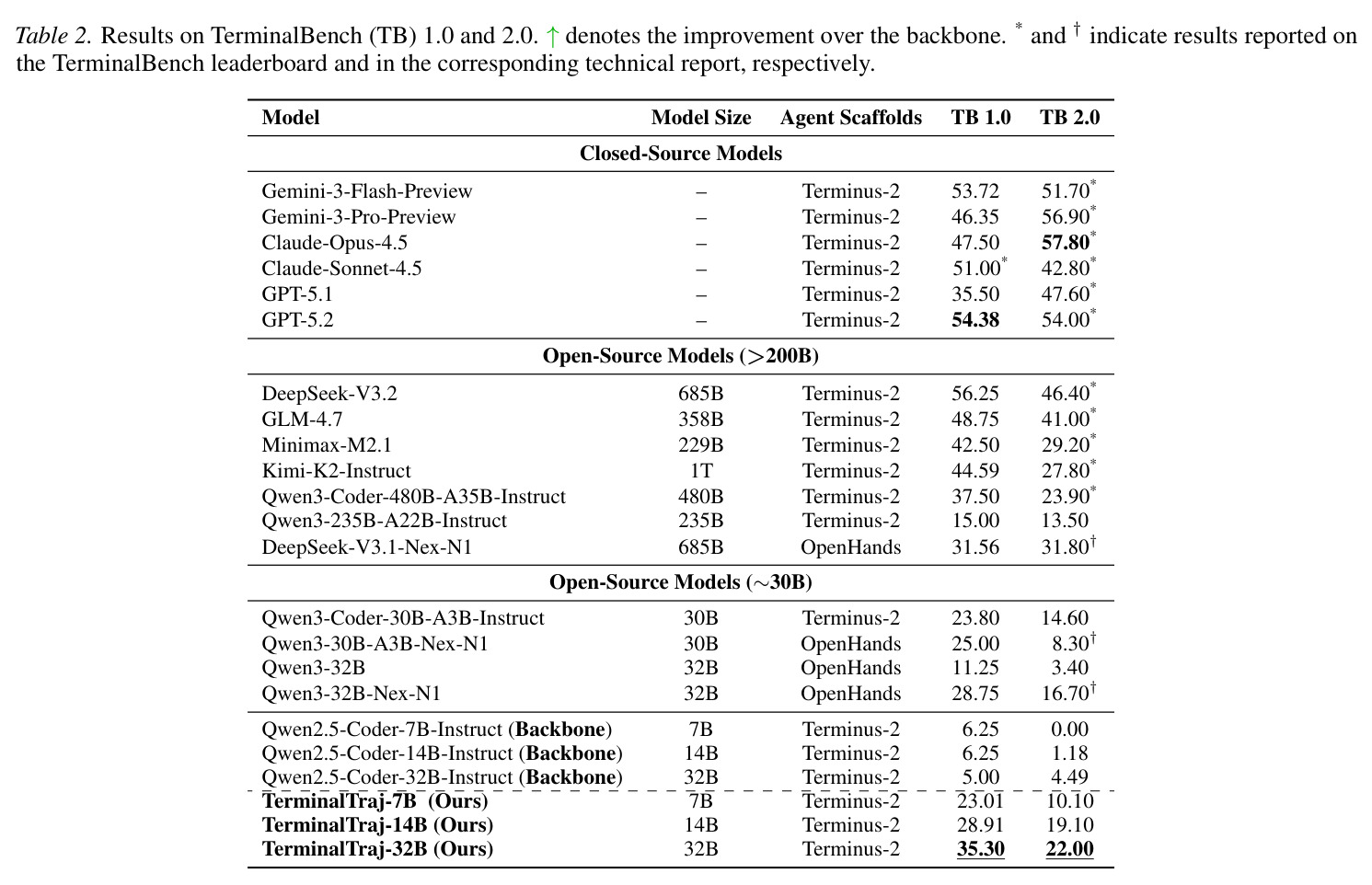 Results on TerminalBench (TB) 1.0 and 2.0