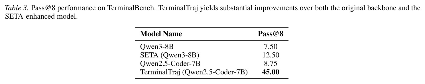 Pass@8 performance on TerminalBench