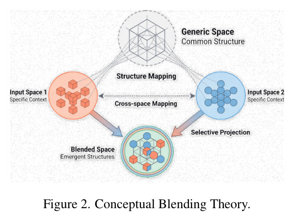 Conceptual Blending Theory