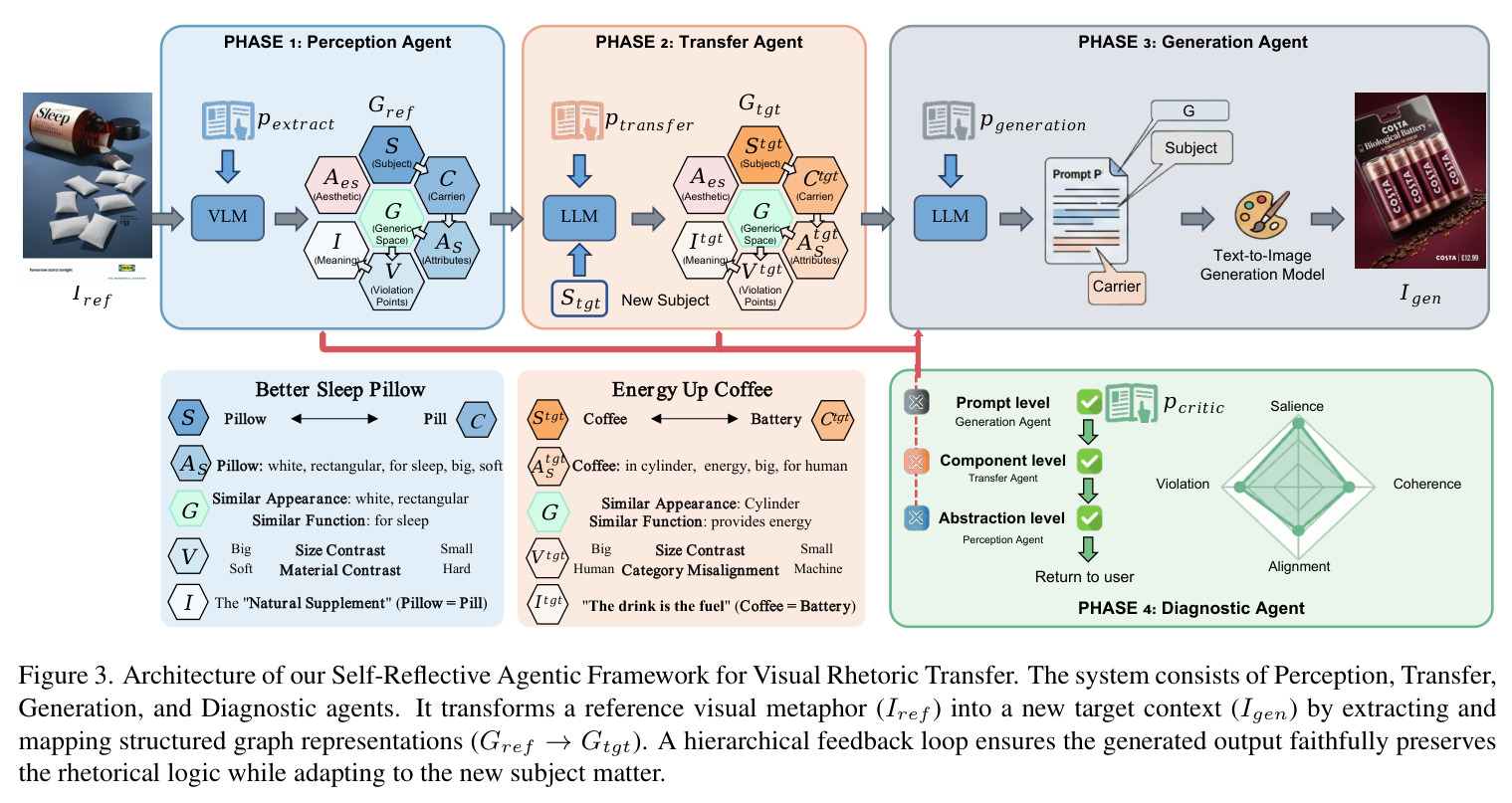Architecture of our Self-Reflective Agentic Framework for Visual Rhetoric Transfer