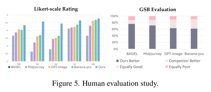 Human evaluation study