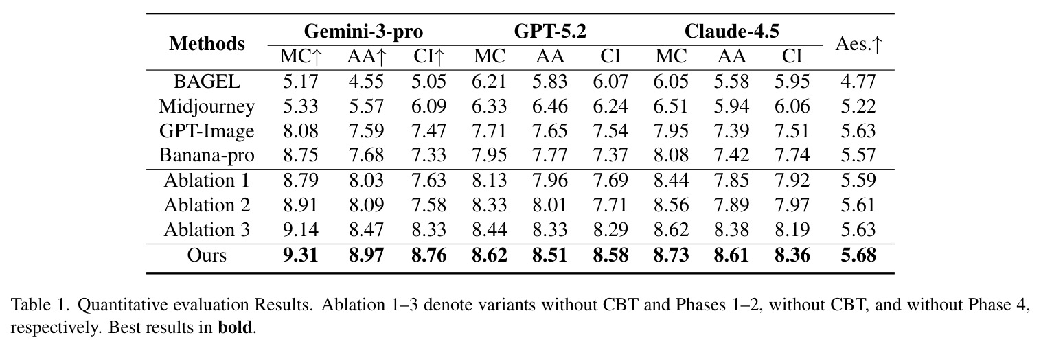 Quantitative evaluation Results