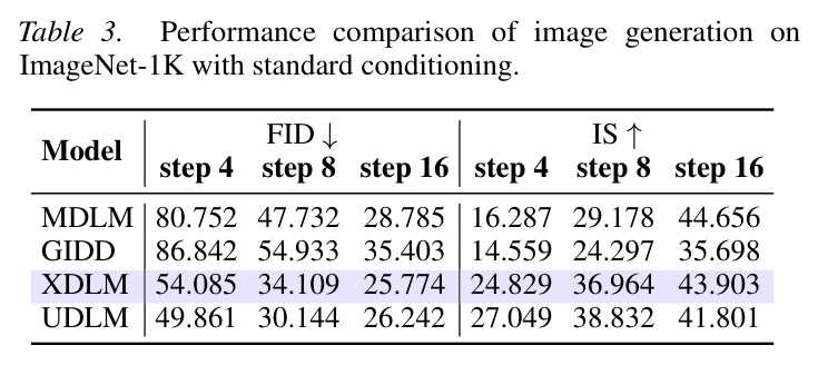 ImageNet-1K 无 CFG 条件生成性能