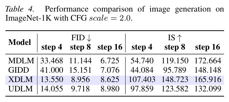 ImageNet-1K 有 CFG（scale=2.0）条件生成性能
