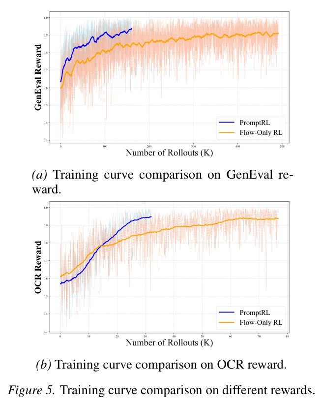 训练曲线对比（GenEval 和 OCR）