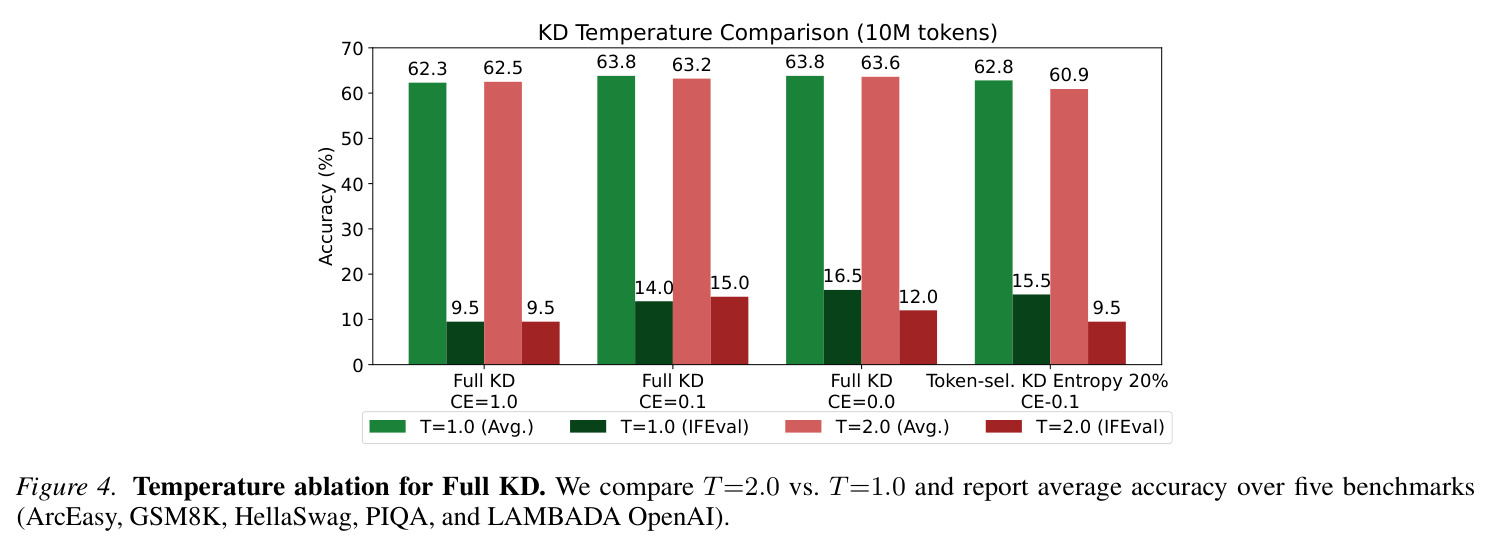 Full KD的温度消融实验（10M tokens）