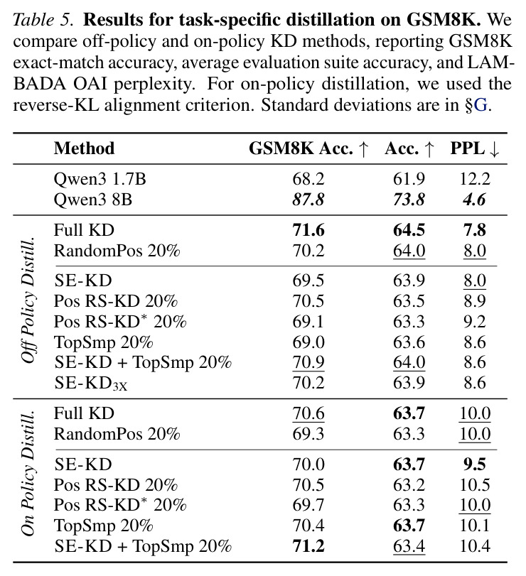 任务特定蒸馏GSM8K结果