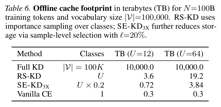 离线缓存存储占用（100B tokens，|V|=100,000）