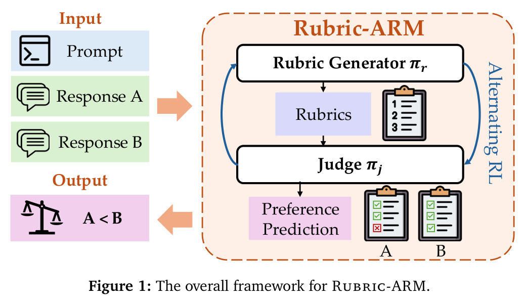 Rubric-ARM整体框架