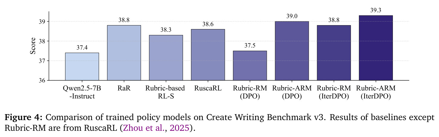 不同策略在Creative Writing Benchmark v3上的表现